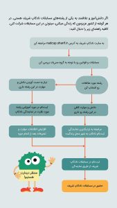 نحوه شرکت در نادکاپ شریف